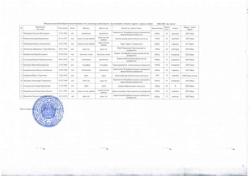 Қорытынды аттестаттауға жауапты мұғалімдердің  сапалық құрамы 2022-2023 оқу жылы