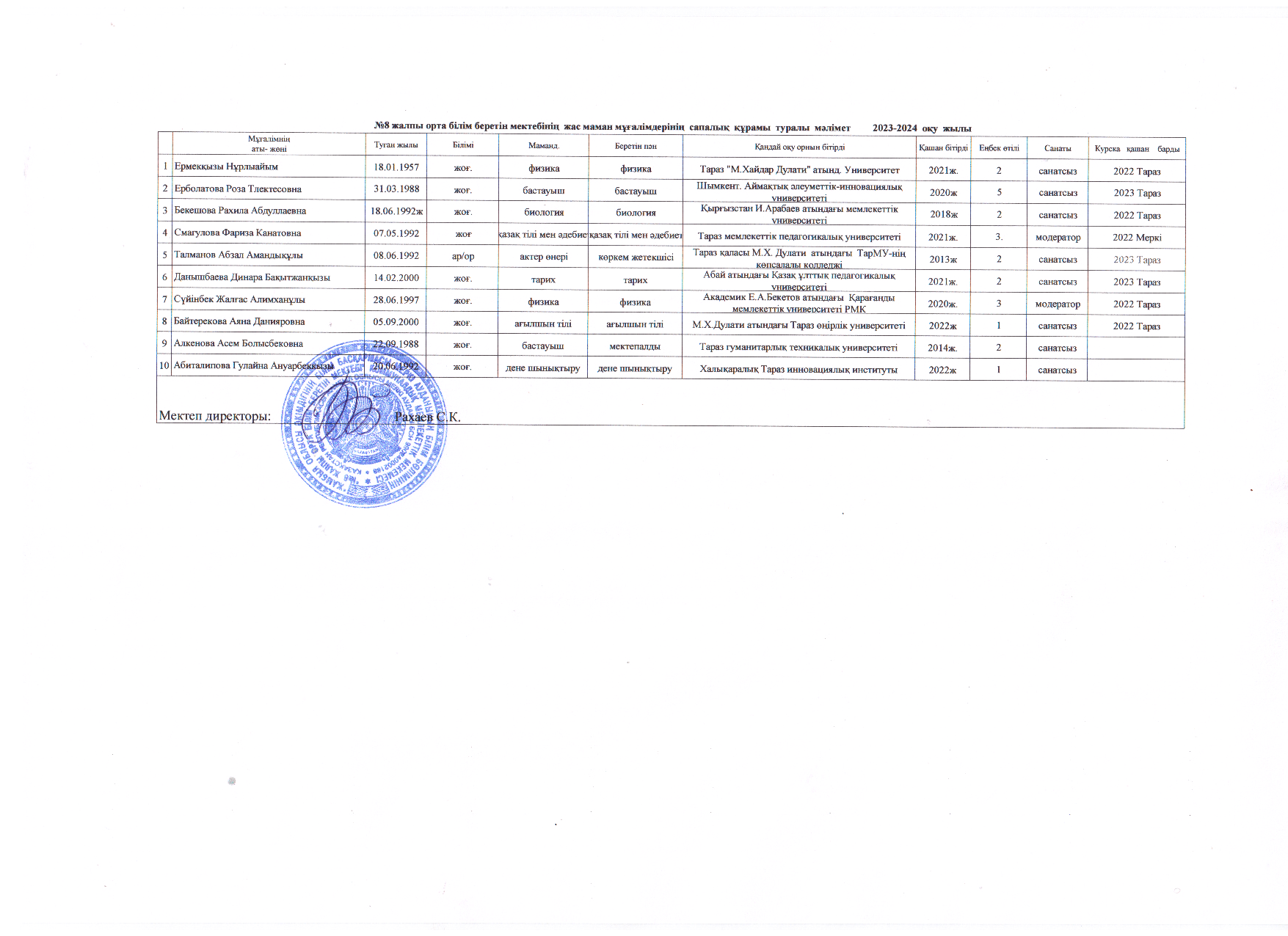 2023-2024  оқу жылындағы жас мамандардың сапалық құрамы