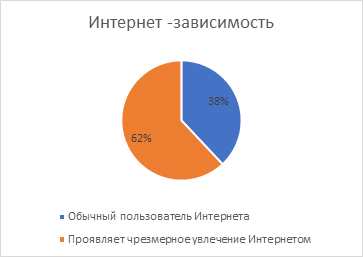 Анкетирования учащихся  на выяснение интернет-зависимости