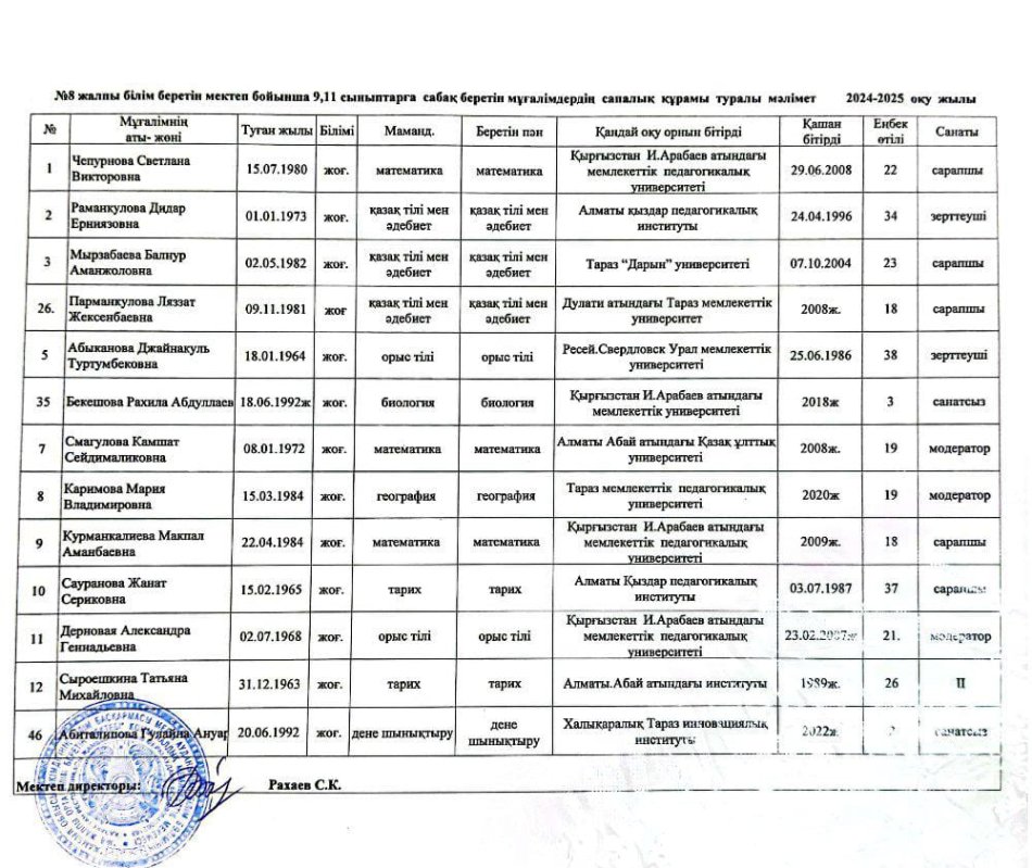 9,11 сыныптарға сабақ беретін мұғалімдердің сапалық құрамы